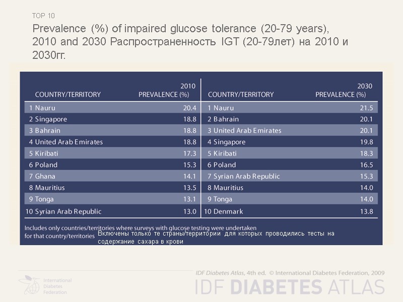 Top 10 Prevalence (%) of impaired glucose tolerance (20-79 years),   2010 and